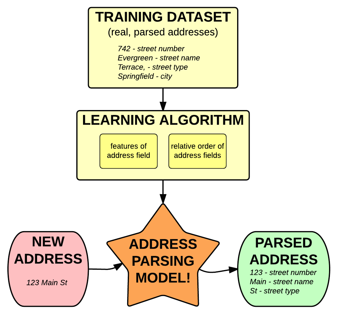 Machine learning for addresses, in a nutshell